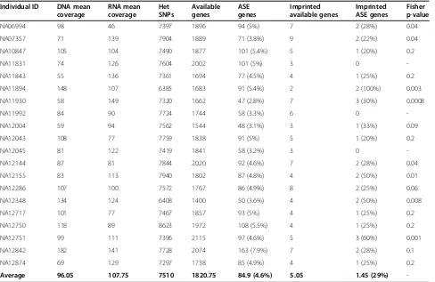Table 1 Summary of 1,000 Genomes Project dataset analysis