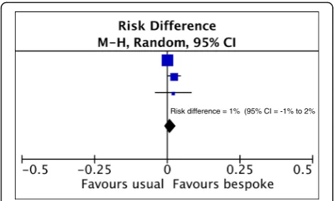 Fig. 1 Meta-analysis of three evaluations of the effect on trial recruitmentof a bespoke, tailored and user-tested method of developing a ParticipantInformation Leaflet