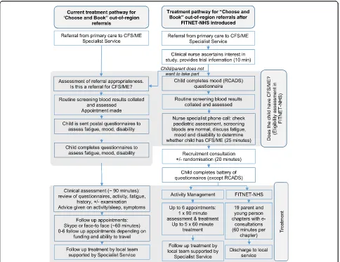Fig. 1 The trial treatment pathway identifies differences between the standard care (multidisciplinary treatment provided by the clinical careteam as per NICE guidance) and research trial treatment pathways