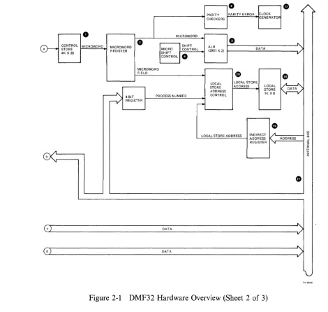 Figure 2-1 DMF32 Hardware Overview (Sheet 2 of 3) 