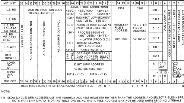 Figure 2-2 Microword Bit Fields 