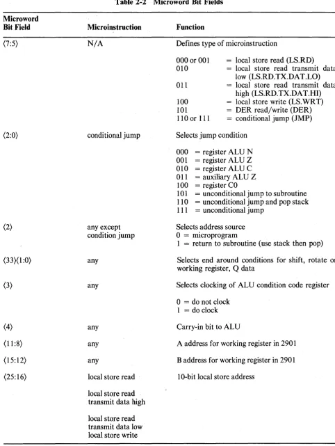 Table 2-2 Microword Bit Fields 