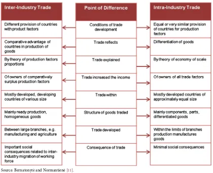 Figure 1. Difference between inter and intra-industry trade. 