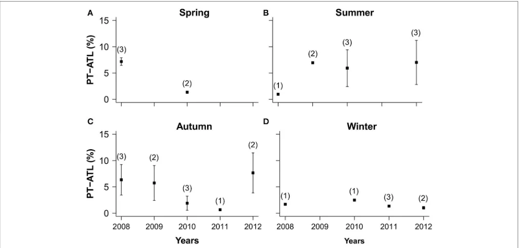 FIGURE 7 | Inter-annual variability in averaged seasonal PT-ATL values for Condor seamount and standard deviations (error bars)
