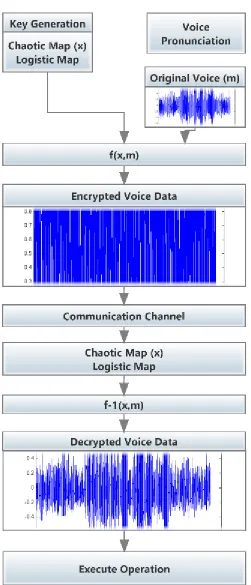 Fig. 2.  Block diagram of encryption and decryption of audio data  