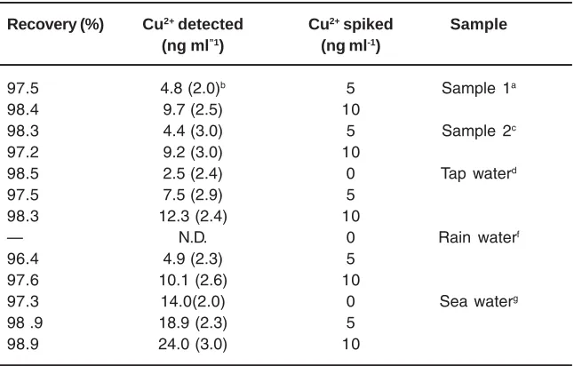 Table 1: Separation of Cu  from binary mixtures a
