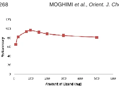 Fig. 4. Removal percentages of Cu (II) atdifferent amounts of adsorbent, of Cu (II), pH= 2.5