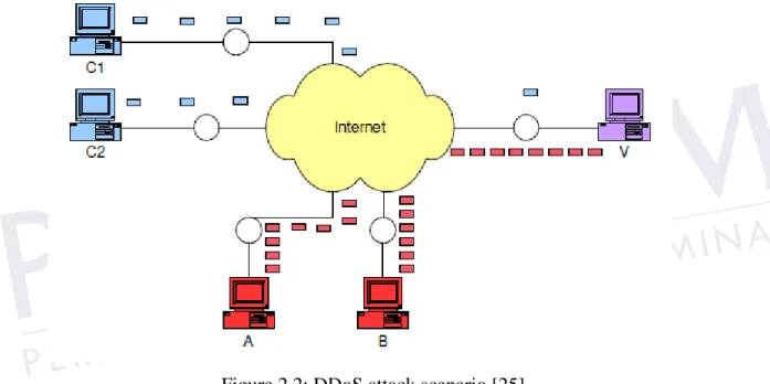 Figure 2.2: DDoS attack scenario [25] 