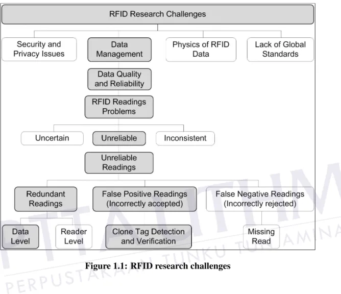 Figure 1.1: RFID research challenges