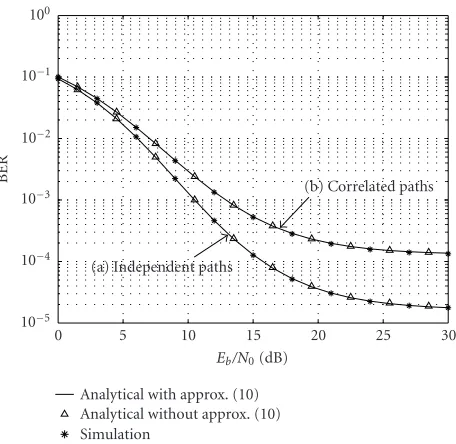Figure 1: Comparison of BER values computed using (25) in thispaper and BER values taken from [10, Figure 4] (64 subcarriers, 12users, i.i.d