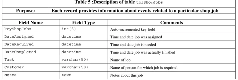 Table 6:Description of table  tblShopEvents
