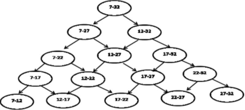 Fig. 2. Di ﬀerent subbands generated for a given frequency range (7-32 Hz), minimum bandwidth (5 Hz.) and granularity (5 Hz.)