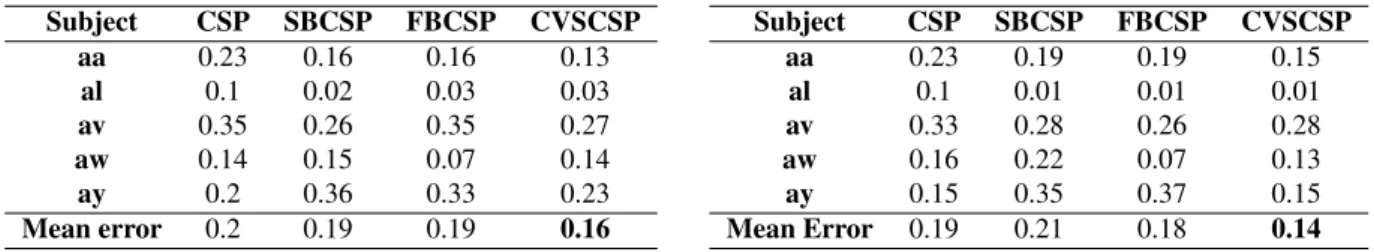 Table 1. Comparison of classiﬁcation error of diﬀerent methods using LDA classiﬁer at a bandwidth bw=4 Hz for BCI  Competi-tion III dataset 4a.