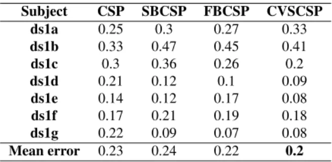 Table 4. Comparison of classiﬁcation error of diﬀerent methods using SVM classiﬁer at a bandwidth bw=4 Hz for BCI competition IV dataset Ia