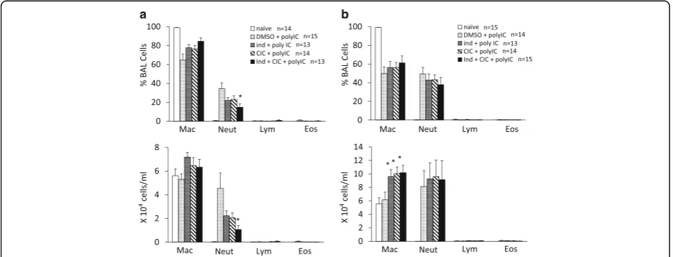 Fig. 3 Poly I:C-induced upregulations of PD-L1 on lung cells were suppressed by CIC plus IND, but not by either when administered independently.13effects were evaluated 24 h after poly I:C stimulation, *SAv-PE conjugate, and then processed for flow cytomet