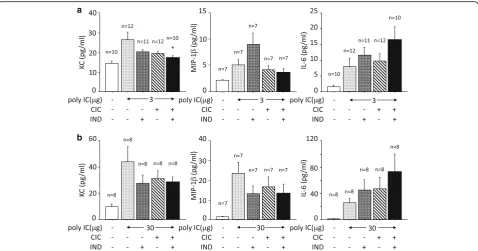 Fig. 5 Low-dose poly I:C-induced increases in KC in BALF were suppressed by CIC plus IND, but not by either when administered independently.Effects of CIC and IND used independently and their combination on airway inflammation induced by poly I:C stimulati
