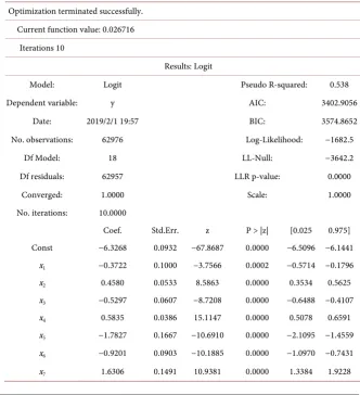 Table 5. Final logistic regression output on the training data. 