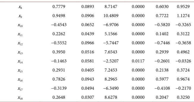 Table 6 shows the results of FDR (at 3%) on the out of time data for logistic regression using different numbers of variables, always selected in the rank order shown in Table 3