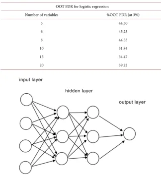 Table 6. Logistic regression performance for different number of variables. 