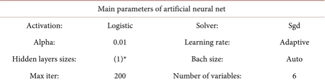 Table 7. Final parameters for the Artificial Neural Net model. 