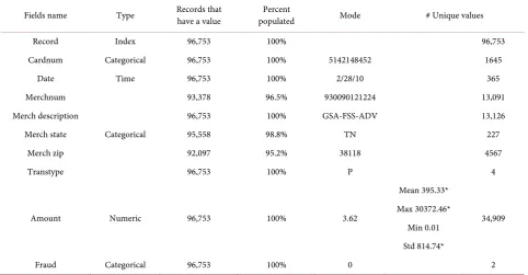 Table 1. Summary description of the data set. 