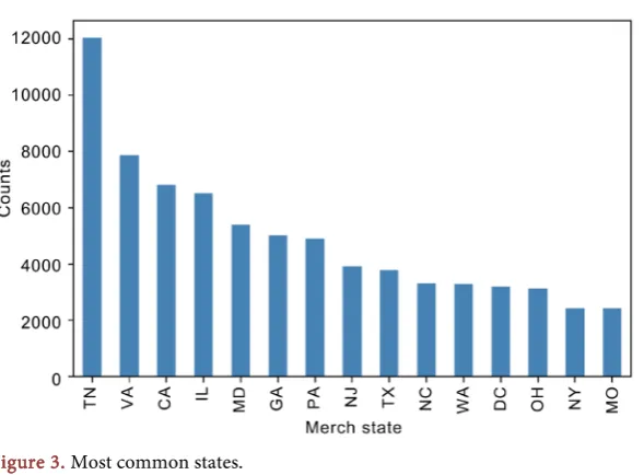 Figure 1. Monthly count of transactions shows seasonality. 