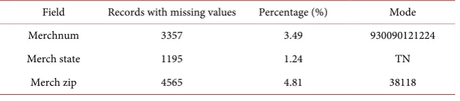 Table 2. Fields with missing values. 