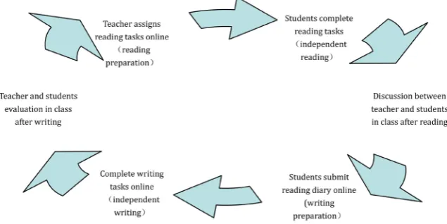 Figure 1. The teaching process of web-based scaffolding EAP reading and writing. 