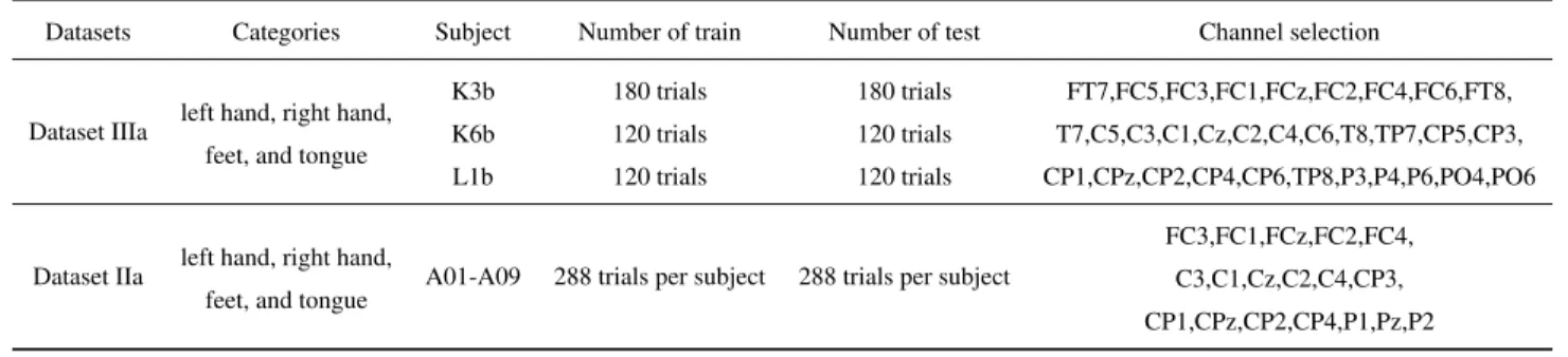 TABLE 1. Description of multiple motor imagery datasets.