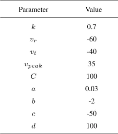 TABLE 2. Parameters of SNN.