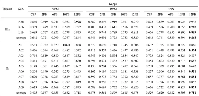 TABLE 4. Kappa value comparison between the proposed SNN approach and the other methods on the dataset IIIa of the BCI Competition III and the dataset IIa of the BCI Competition IV.