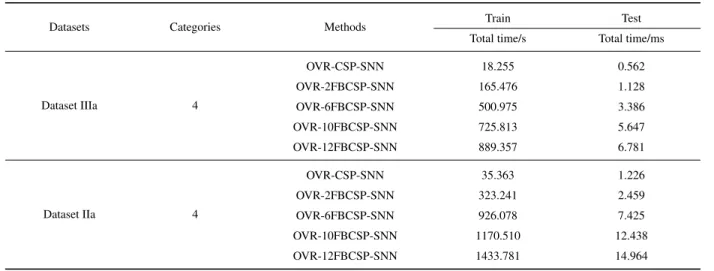 TABLE 5. The average training and testing time cost of the proposed method.