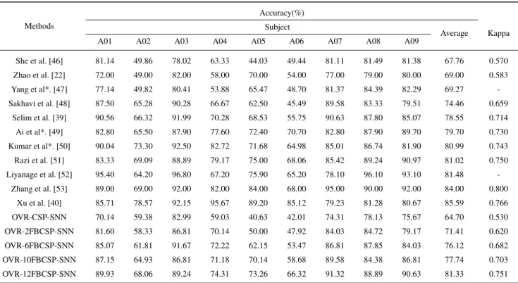 TABLE 7. Comparison of the proposed SNN approach with other approaches on the dataset IIa of the BCI Competition IV.