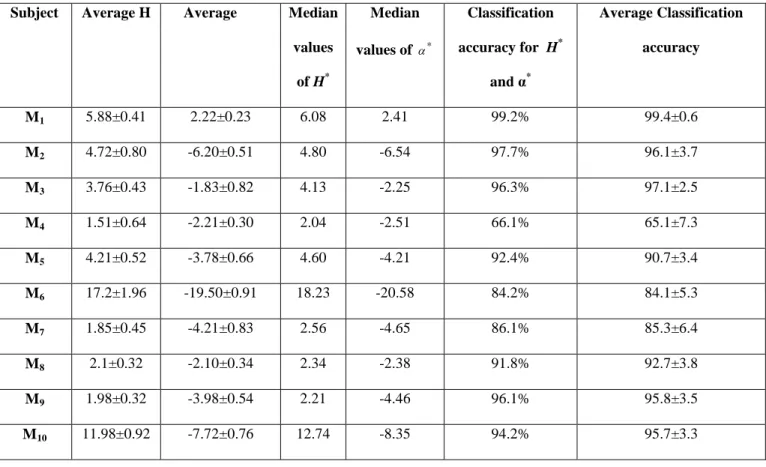 Table 2. Classification accuracy obtained for each subject by using the single channel T8