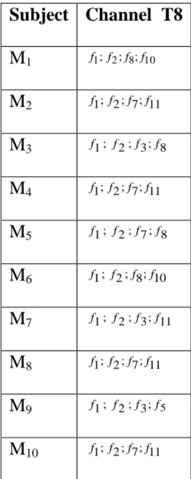 Table 3: Features selected by the PCA for the channel T8 by considering the first two Principal Components