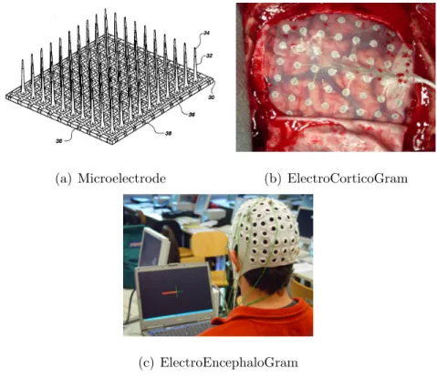Figure 1.2: Invasive and Non-invasive Recording Techniques