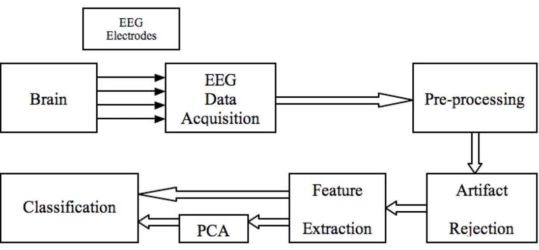 Figure 1.3: An EEG-Based Brain Computer Interface System Scheme