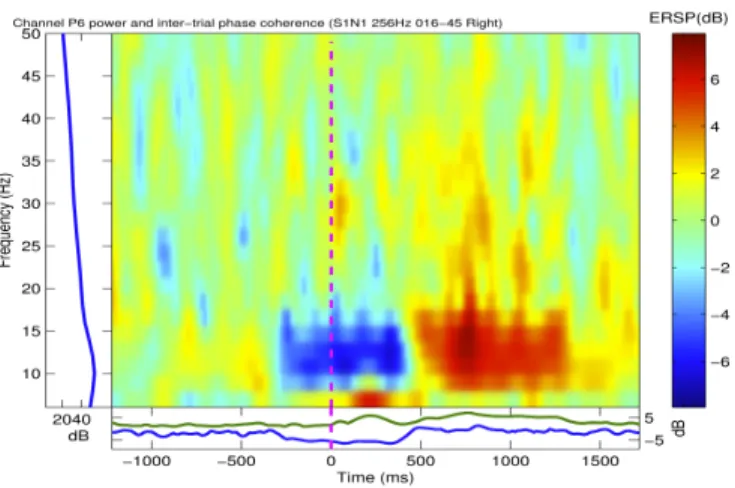 Figure 1.7: Time-Frequency Analysis (TFA) of 10 averaged single trials recorded during a finger movement task