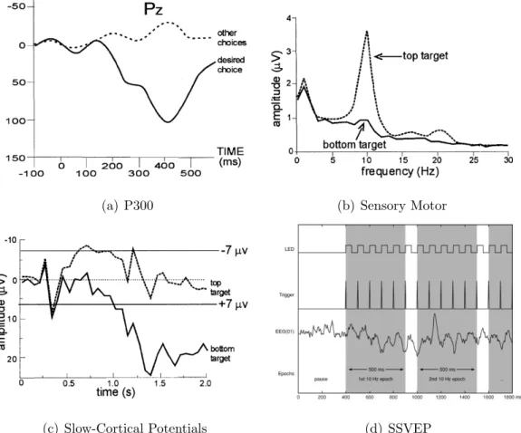 Figure 2.1: Examples of the types of phenomena used in EEG-based BCI tech- tech-niques