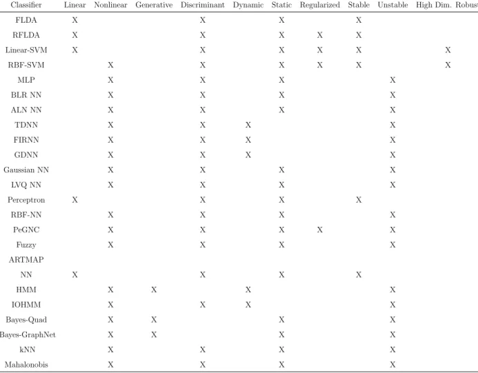 Table 2.1: Classifiers used in BCI Research and their properties (taken from [4])