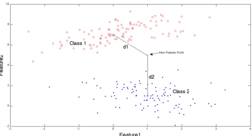 Figure 3.2: Mahalanobis Distance Classifier