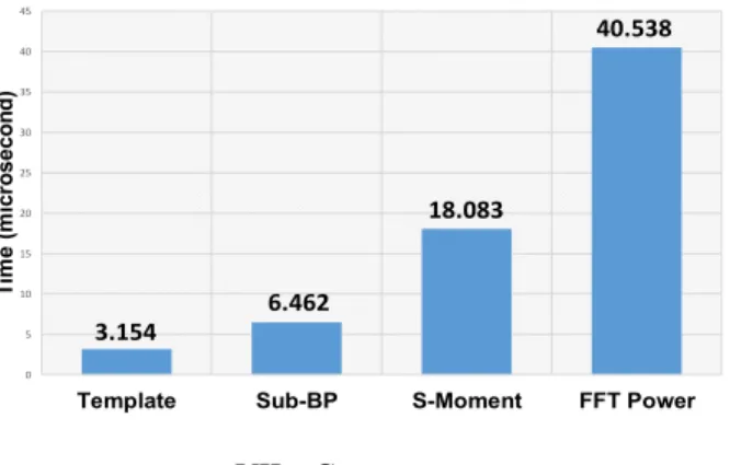 Figure 5.   Results of compared computation time (in microsecond) of each  feature operating on MATLAB programming using single-core processing