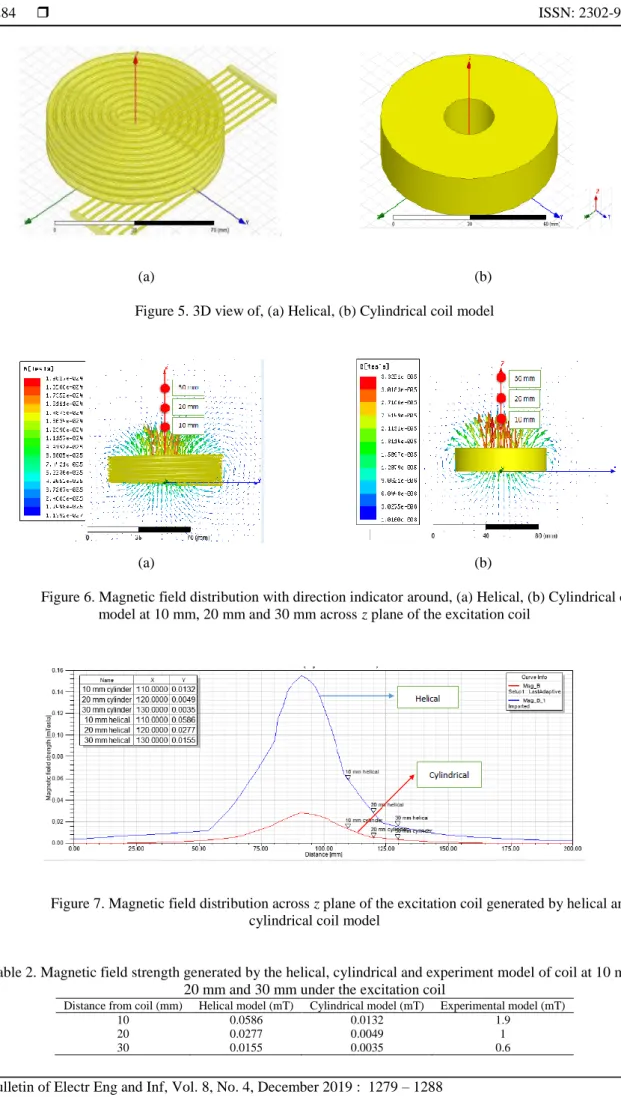 Figure 5. 3D view of, (a) Helical, (b) Cylindrical coil model 