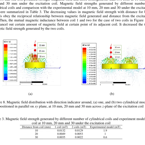Figure 8. Magnetic field distribution with direction indicator around, (a) one, and (b) two cylindrical models  positioned in parallel on xy plane, at 10 mm, 20 mm and 30 mm across z-plane of the excitation coil 