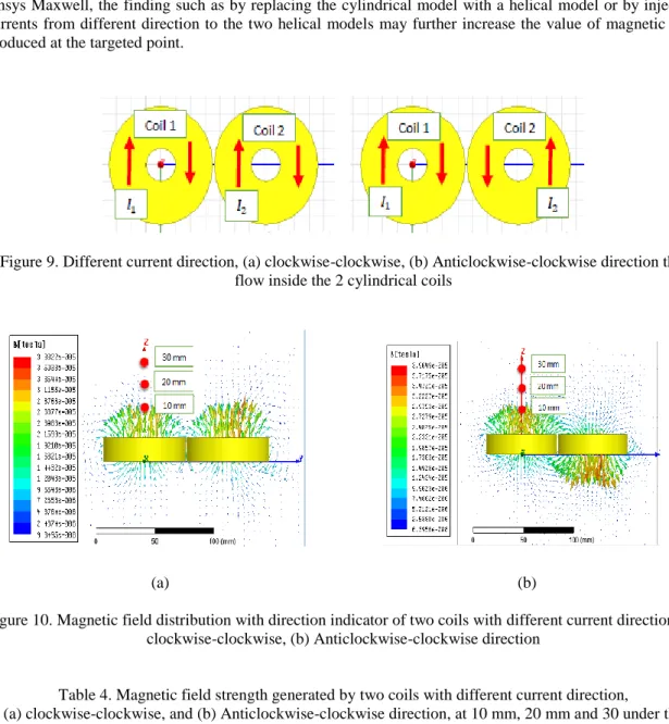 Figure 9. Different current direction, (a) clockwise-clockwise, (b) Anticlockwise-clockwise direction that  flow inside the 2 cylindrical coils 