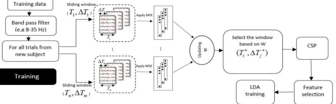Fig.  4  presents  the  average  MSEs  (for  ß=1)  as  well  as  classification results of different EEG time intervals for subject  9