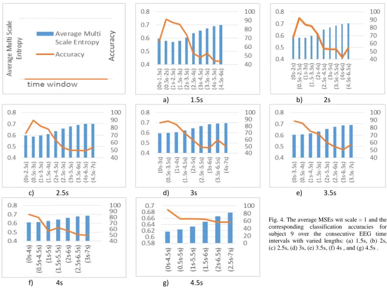 Table  II  shows  that  the  proposed  algorithm  outperformed  the state of the art algorithms where fixed EEG intervals were  used for all the subjects