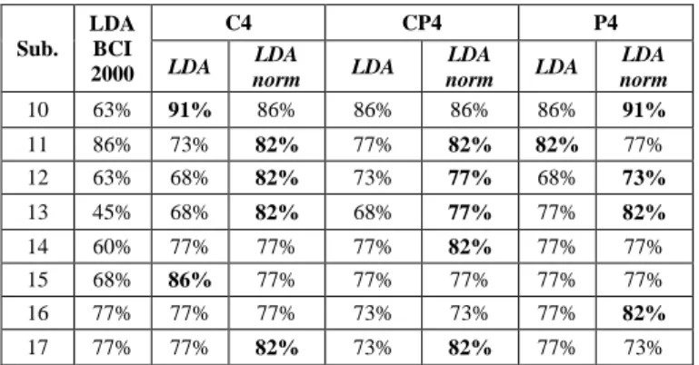TABLE II.  LDA C LASSIFICATION  C ORRESPONDING TO  T HE  M OTOR 