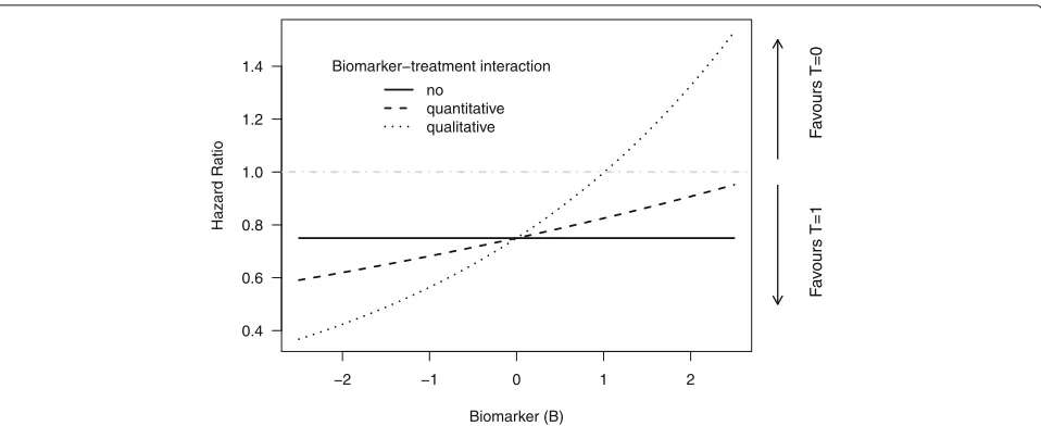 Fig. 1 Illustration of the different strengths of interaction used in the simulation study