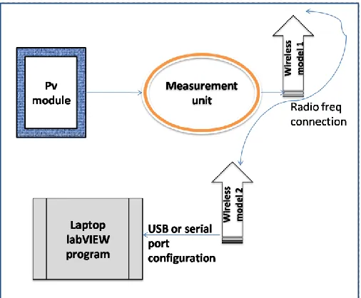 Fig 3.  Layout of measurement unit.  